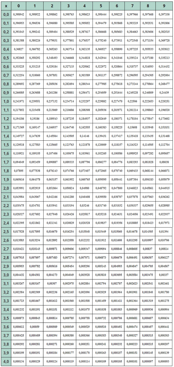Таблица плотности вероятности нормальной стандартной случайной величины