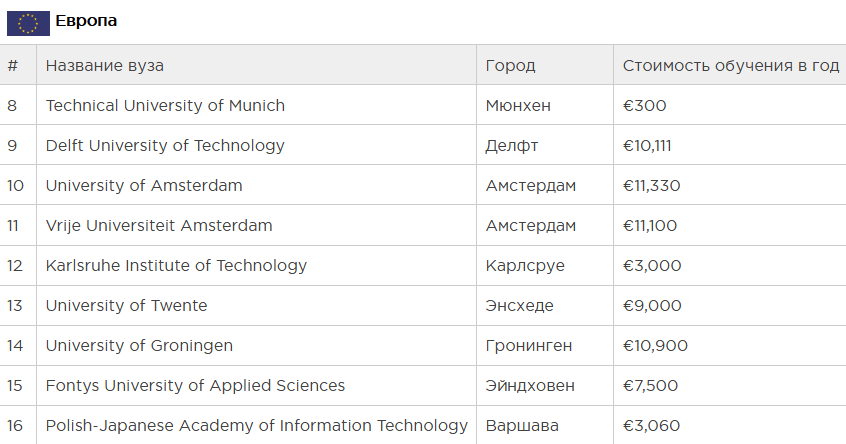 Top 30 vuzov2 - Рейтинг ТОП-30 лучших технических и IT университетов в мире