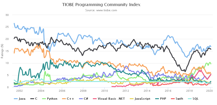 Rejting yazvkov programmirovaniya - 10 самых популярных языков программирования в 2022 году