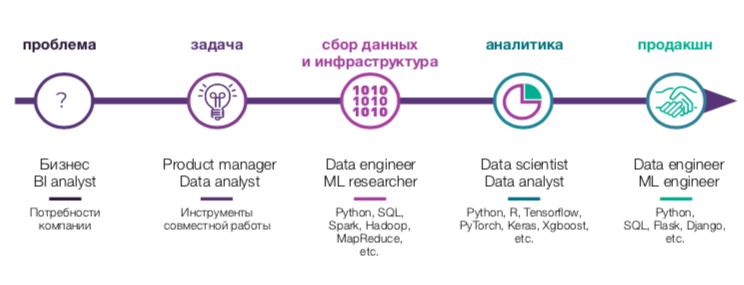 Spros a data specialistov - С чего начать карьеру в Data Science в 2022 году?