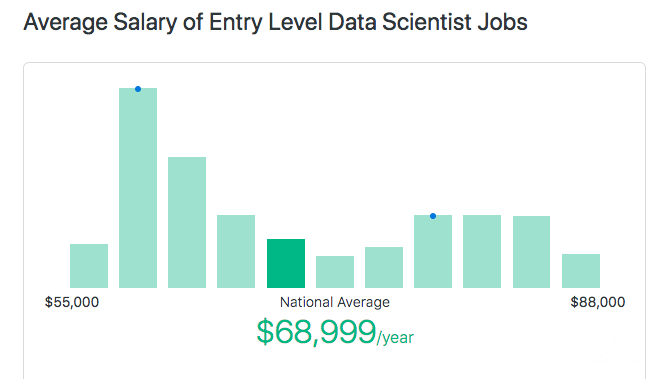 data scientist salary - Сколько зарабатывает Data Scientist в 2022 году