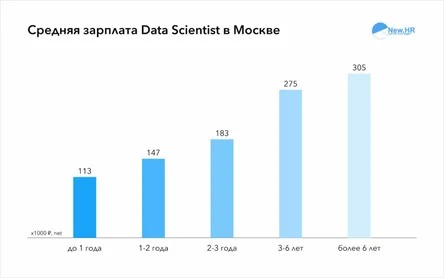 datascientist Moskva - Сколько зарабатывает Data Scientist в 2022 году