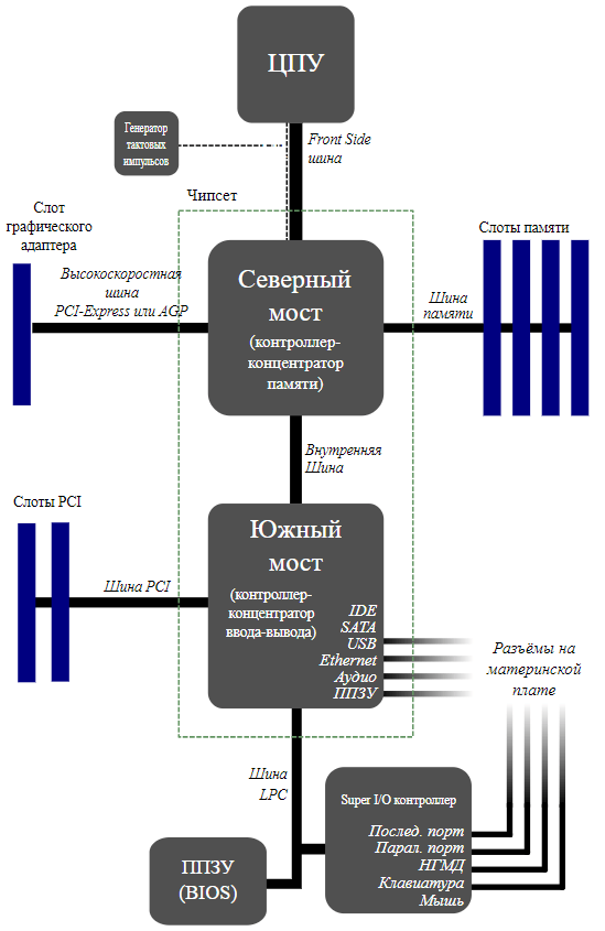 Северный и южный мост на материнской плате: что это такое