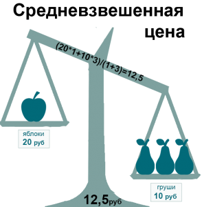 Средневзвешенная цена продукции Формула расчета