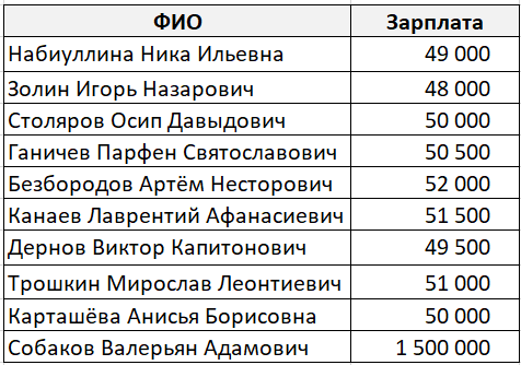 Выборка зарплаты