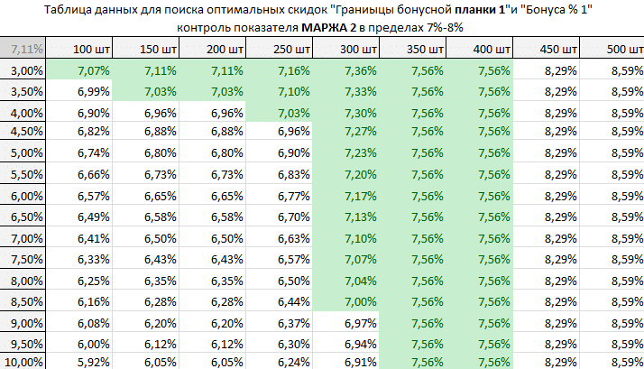 Как поставить скидку на товар в таблице Excel (формула скидки)