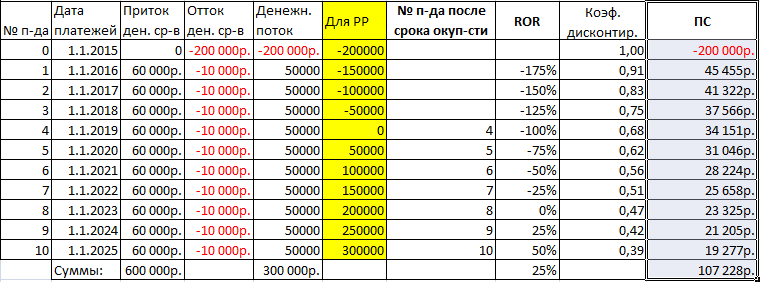 анализ-чувствительности-в-excel-первая-таблица-данных