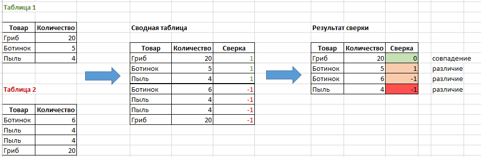 1c как сравнить две таблицы значений